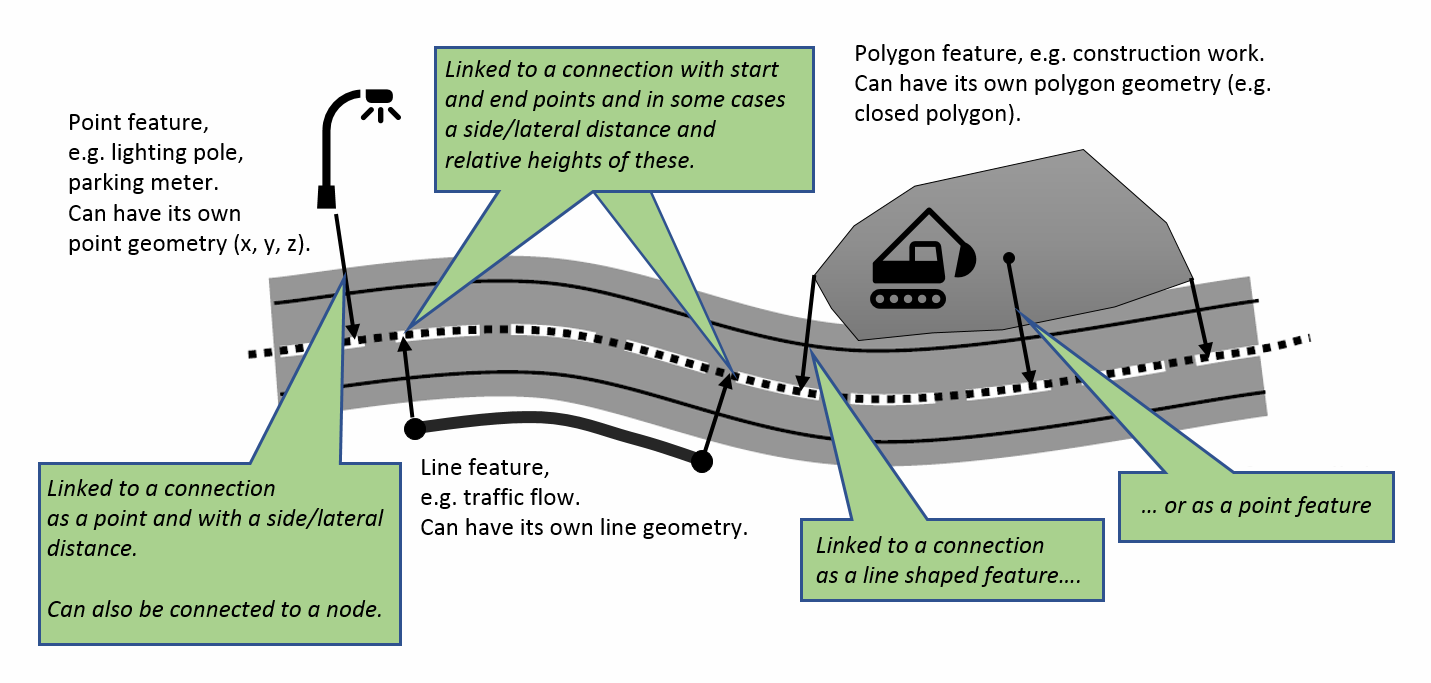 Feature can be linked to a connection i the road network by different means